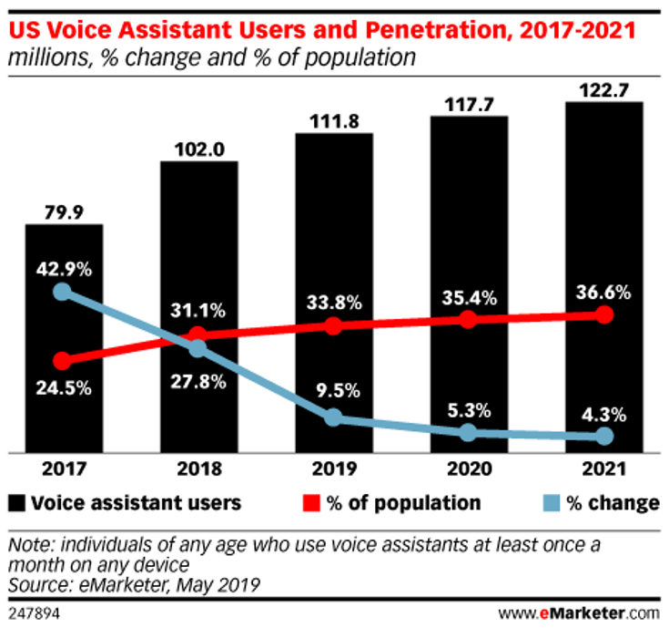 Marketing Strategies - Voice Search