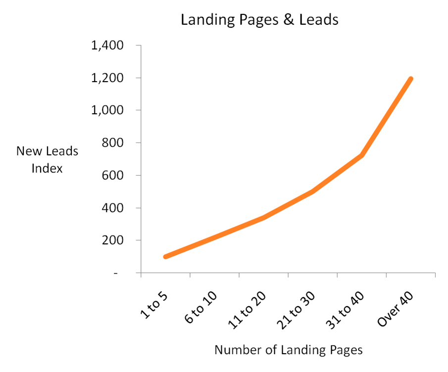 High-performing landing page