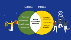 10 Brand Engagement - Internal Brand Engagement vs External Brand Engagement