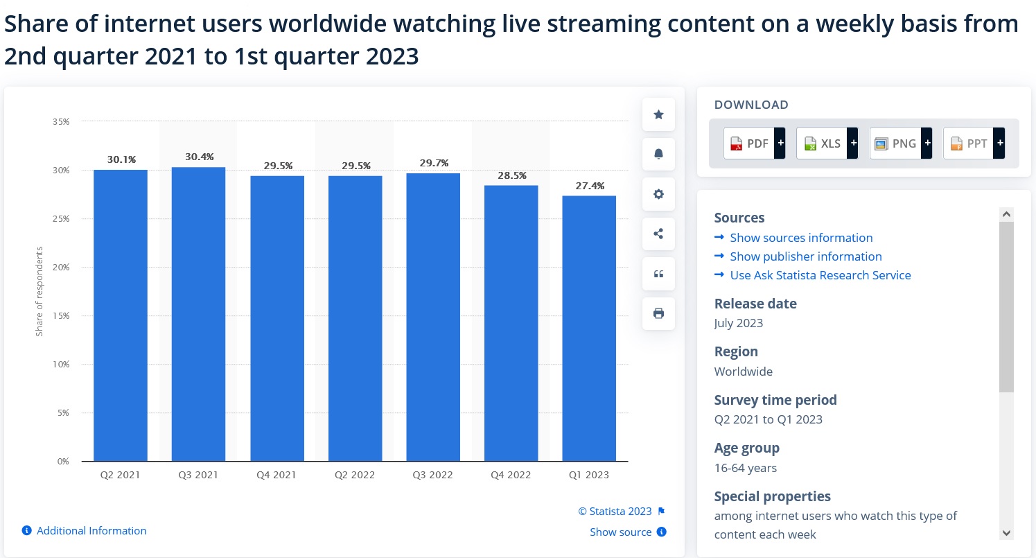 Live streaming content viewership