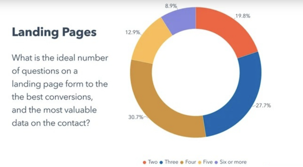 How To Design A Simple Landing Page For Lead Generation