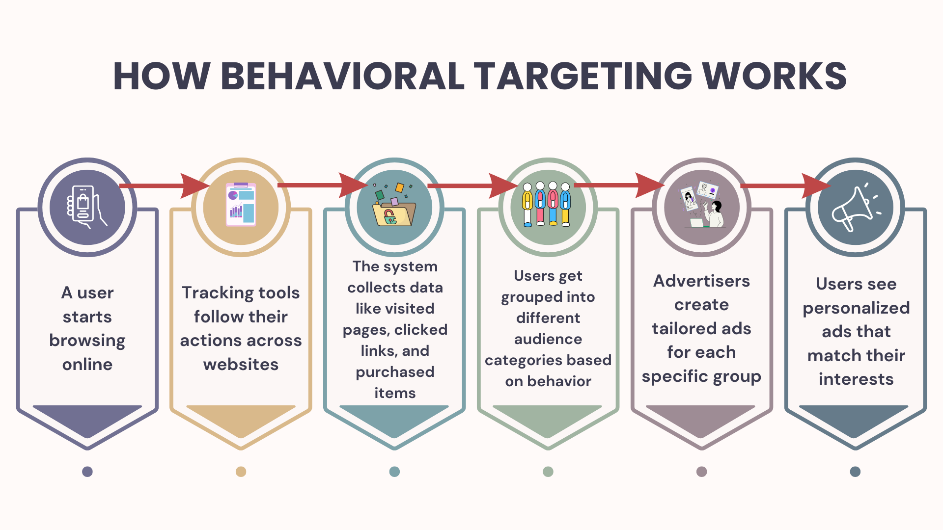 What is Behavioral Targeting: Definition, Examples & How To Do It 1